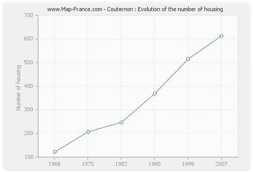 Couternon : Evolution of the number of housing