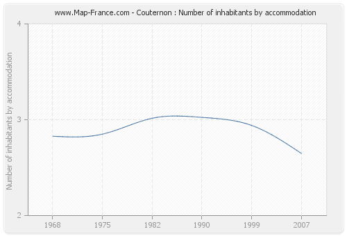 Couternon : Number of inhabitants by accommodation