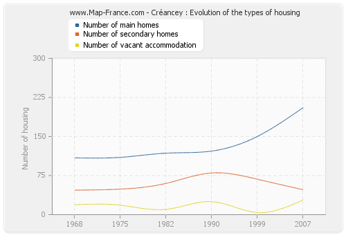 Créancey : Evolution of the types of housing