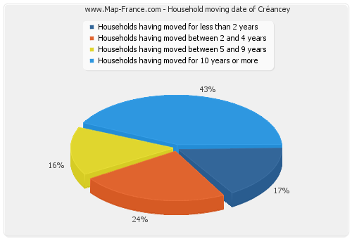 Household moving date of Créancey