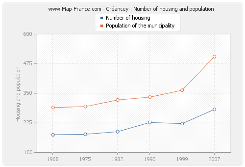 Créancey : Number of housing and population