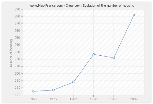 Créancey : Evolution of the number of housing