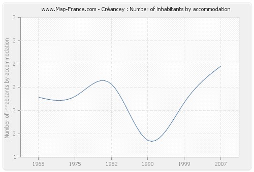 Créancey : Number of inhabitants by accommodation