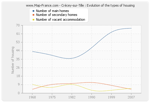 Crécey-sur-Tille : Evolution of the types of housing