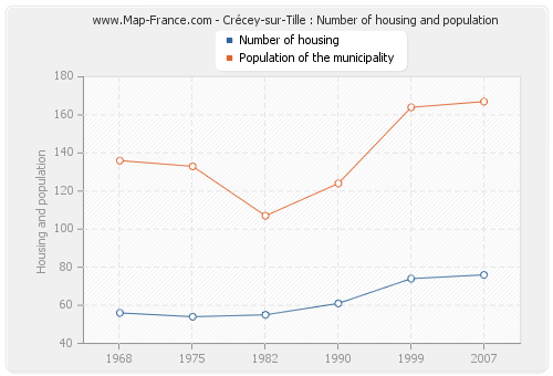 Crécey-sur-Tille : Number of housing and population