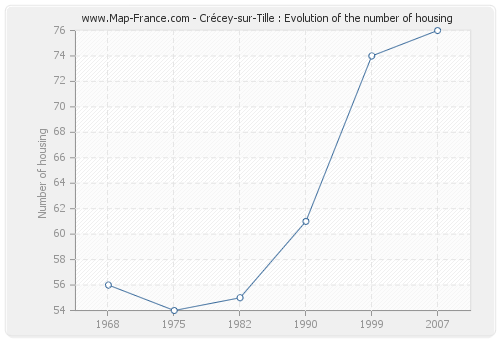 Crécey-sur-Tille : Evolution of the number of housing
