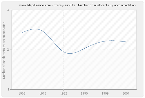 Crécey-sur-Tille : Number of inhabitants by accommodation
