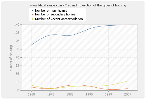 Crépand : Evolution of the types of housing