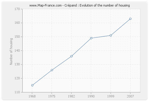 Crépand : Evolution of the number of housing