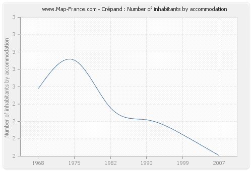 Crépand : Number of inhabitants by accommodation