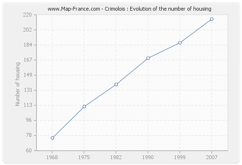Crimolois : Evolution of the number of housing