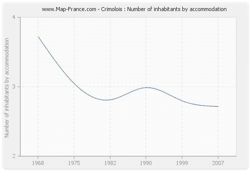 Crimolois : Number of inhabitants by accommodation