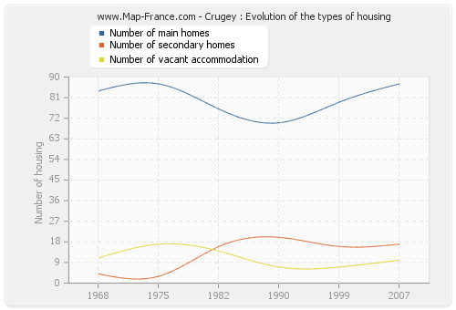 Crugey : Evolution of the types of housing