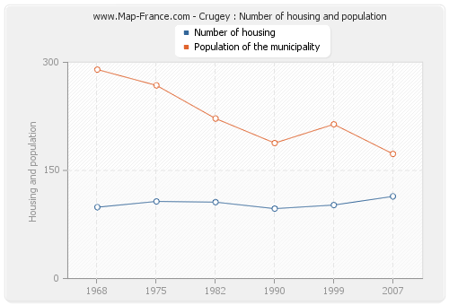 Crugey : Number of housing and population