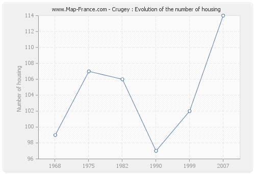 Crugey : Evolution of the number of housing