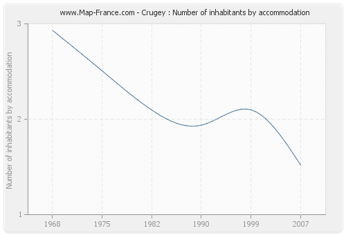 Crugey : Number of inhabitants by accommodation