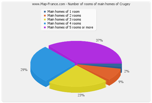 Number of rooms of main homes of Crugey