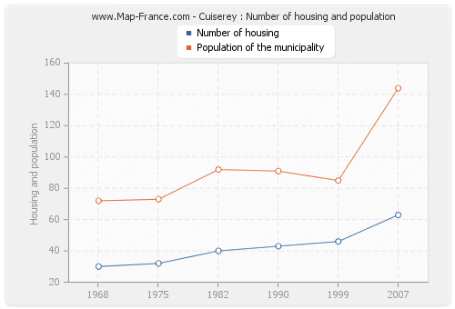 Cuiserey : Number of housing and population