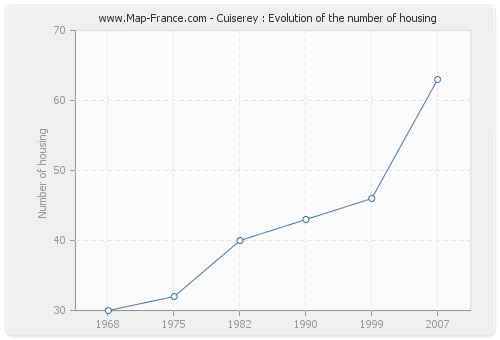 Cuiserey : Evolution of the number of housing