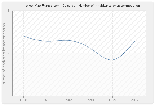 Cuiserey : Number of inhabitants by accommodation