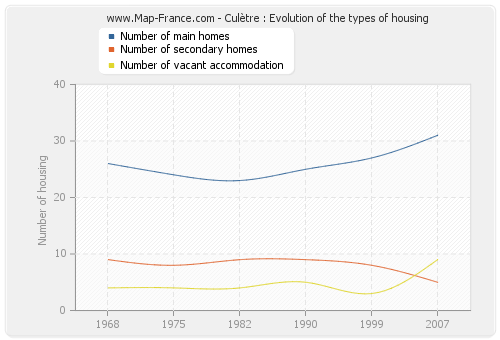 Culètre : Evolution of the types of housing