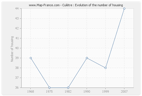 Culètre : Evolution of the number of housing