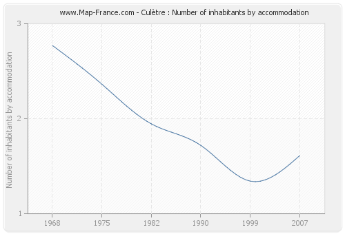 Culètre : Number of inhabitants by accommodation