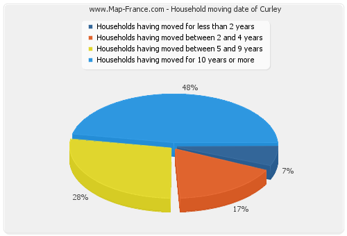 Household moving date of Curley