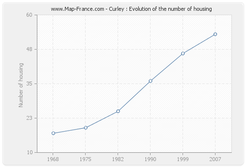 Curley : Evolution of the number of housing