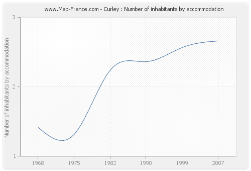 Curley : Number of inhabitants by accommodation