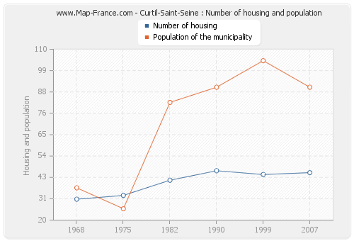 Curtil-Saint-Seine : Number of housing and population