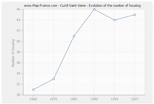 Curtil-Saint-Seine : Evolution of the number of housing