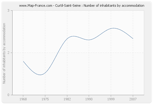 Curtil-Saint-Seine : Number of inhabitants by accommodation