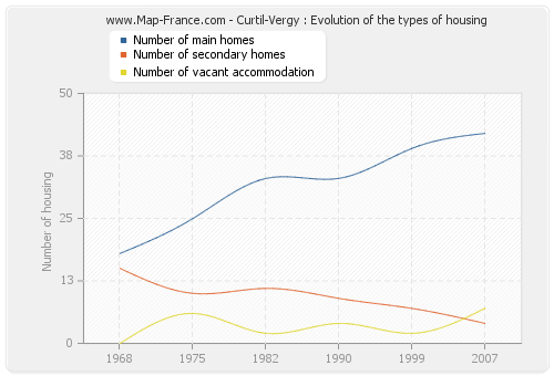 Curtil-Vergy : Evolution of the types of housing