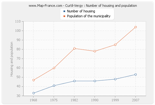Curtil-Vergy : Number of housing and population
