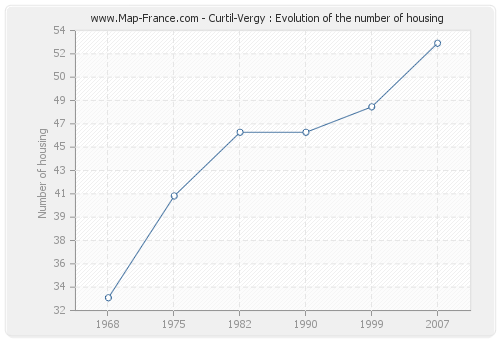 Curtil-Vergy : Evolution of the number of housing