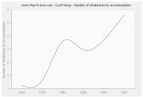 Curtil-Vergy : Number of inhabitants by accommodation