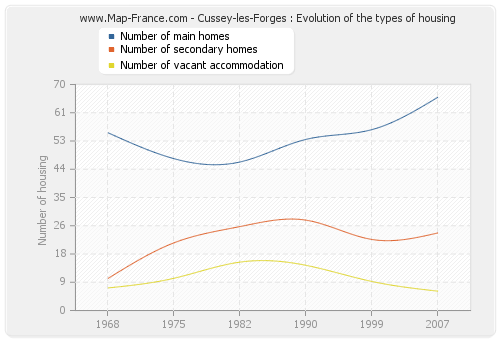 Cussey-les-Forges : Evolution of the types of housing