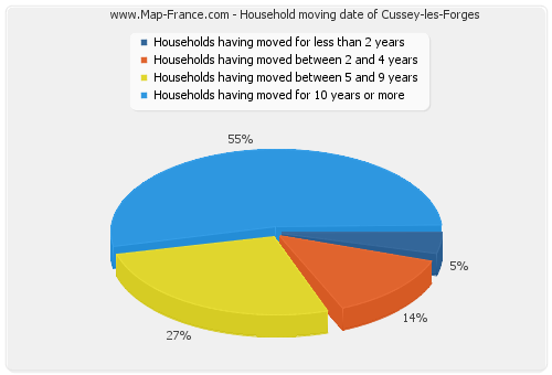 Household moving date of Cussey-les-Forges