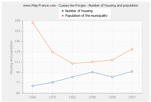 Cussey-les-Forges : Number of housing and population