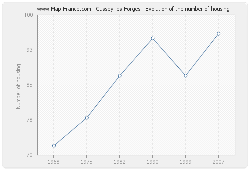 Cussey-les-Forges : Evolution of the number of housing