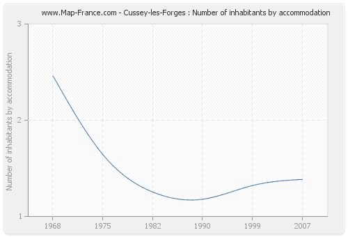 Cussey-les-Forges : Number of inhabitants by accommodation