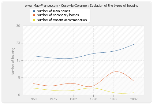 Cussy-la-Colonne : Evolution of the types of housing