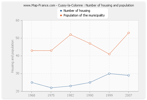 Cussy-la-Colonne : Number of housing and population