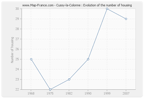 Cussy-la-Colonne : Evolution of the number of housing