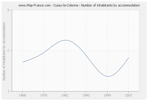 Cussy-la-Colonne : Number of inhabitants by accommodation
