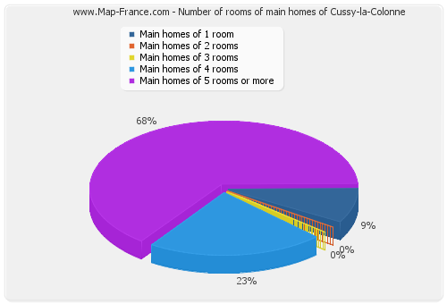 Number of rooms of main homes of Cussy-la-Colonne