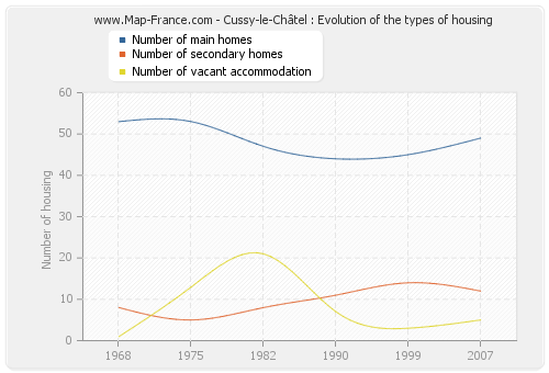 Cussy-le-Châtel : Evolution of the types of housing