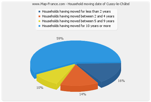 Household moving date of Cussy-le-Châtel