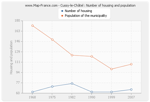 Cussy-le-Châtel : Number of housing and population